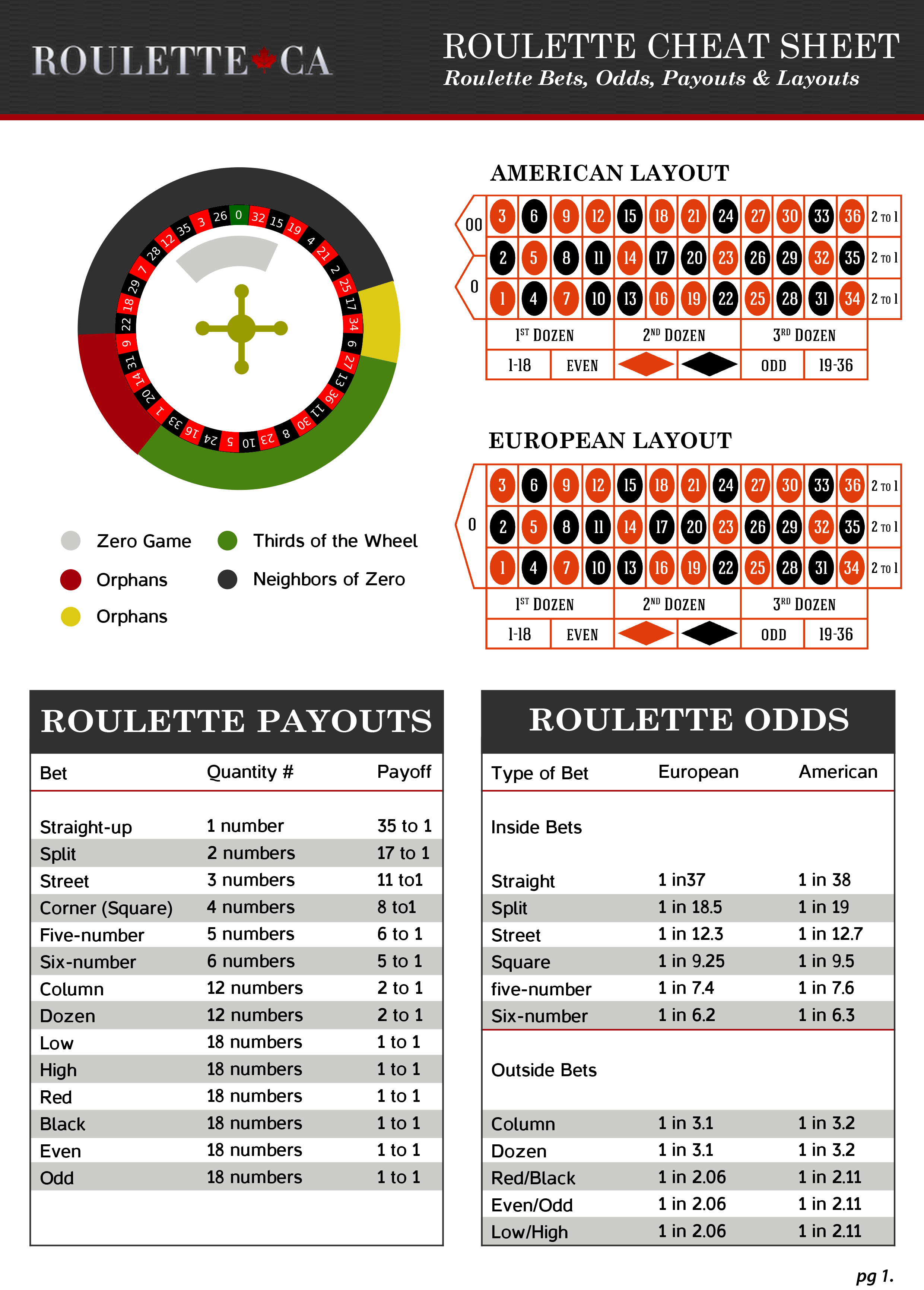 roulette probability chart double zero